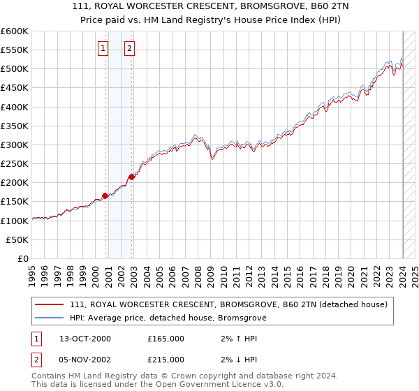 111, ROYAL WORCESTER CRESCENT, BROMSGROVE, B60 2TN: Price paid vs HM Land Registry's House Price Index