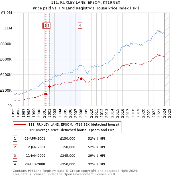 111, RUXLEY LANE, EPSOM, KT19 9EX: Price paid vs HM Land Registry's House Price Index