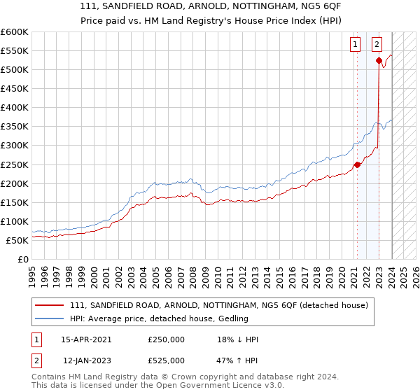111, SANDFIELD ROAD, ARNOLD, NOTTINGHAM, NG5 6QF: Price paid vs HM Land Registry's House Price Index