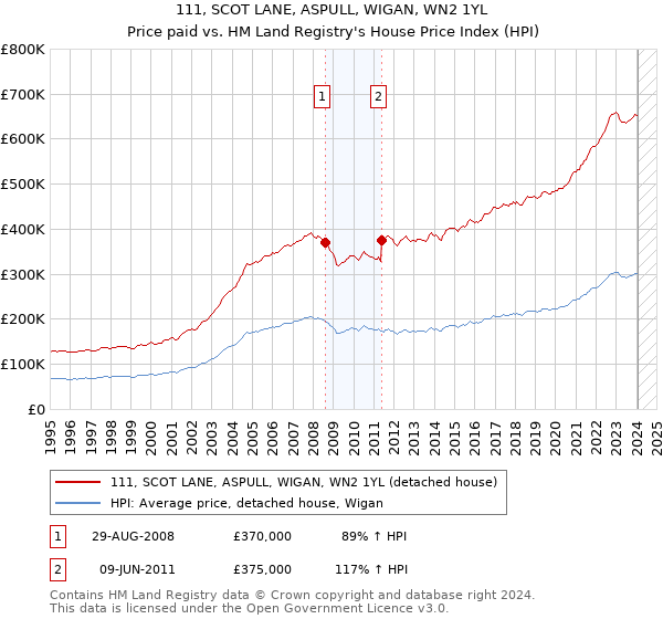 111, SCOT LANE, ASPULL, WIGAN, WN2 1YL: Price paid vs HM Land Registry's House Price Index