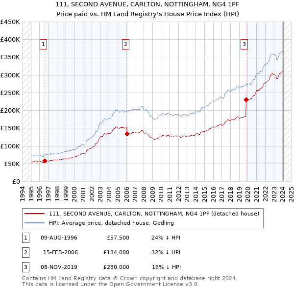 111, SECOND AVENUE, CARLTON, NOTTINGHAM, NG4 1PF: Price paid vs HM Land Registry's House Price Index