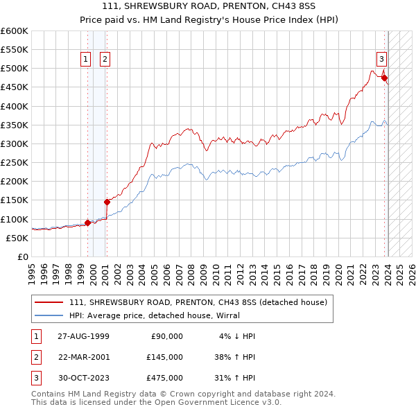 111, SHREWSBURY ROAD, PRENTON, CH43 8SS: Price paid vs HM Land Registry's House Price Index