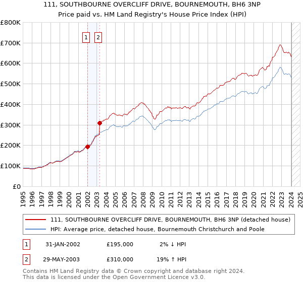 111, SOUTHBOURNE OVERCLIFF DRIVE, BOURNEMOUTH, BH6 3NP: Price paid vs HM Land Registry's House Price Index