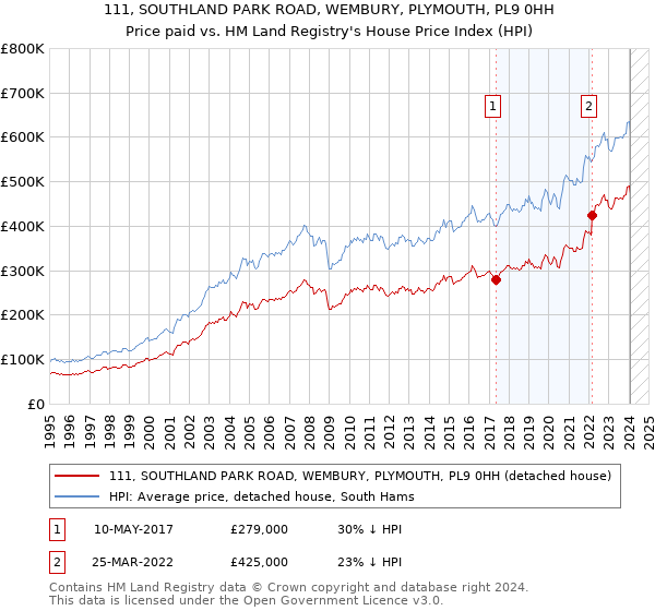 111, SOUTHLAND PARK ROAD, WEMBURY, PLYMOUTH, PL9 0HH: Price paid vs HM Land Registry's House Price Index