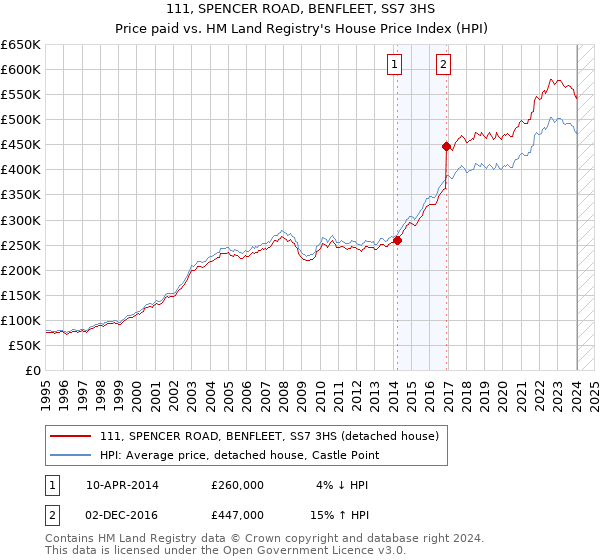 111, SPENCER ROAD, BENFLEET, SS7 3HS: Price paid vs HM Land Registry's House Price Index