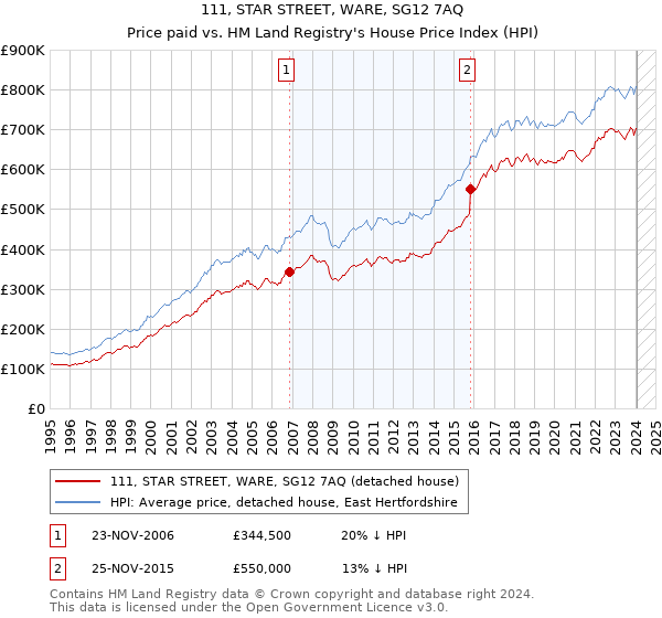 111, STAR STREET, WARE, SG12 7AQ: Price paid vs HM Land Registry's House Price Index