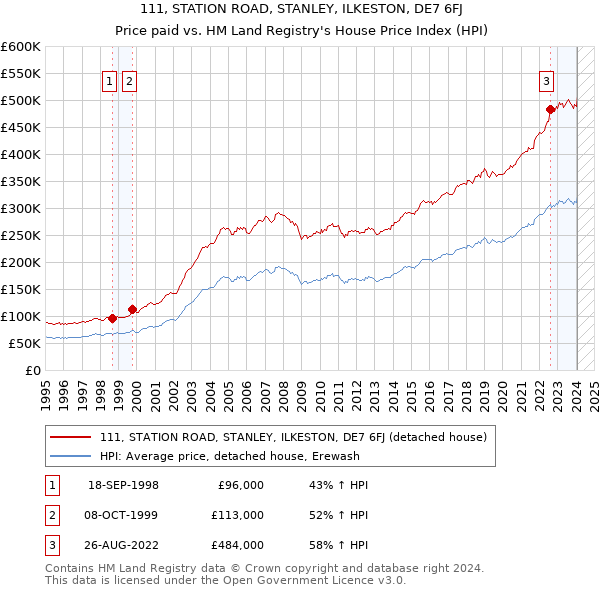 111, STATION ROAD, STANLEY, ILKESTON, DE7 6FJ: Price paid vs HM Land Registry's House Price Index