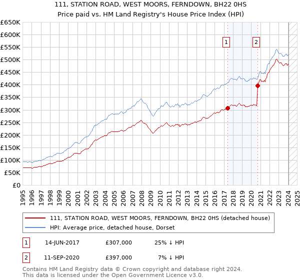 111, STATION ROAD, WEST MOORS, FERNDOWN, BH22 0HS: Price paid vs HM Land Registry's House Price Index