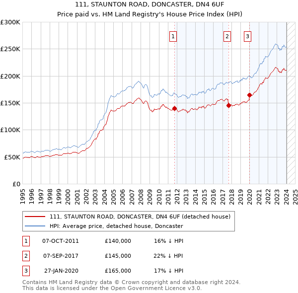 111, STAUNTON ROAD, DONCASTER, DN4 6UF: Price paid vs HM Land Registry's House Price Index