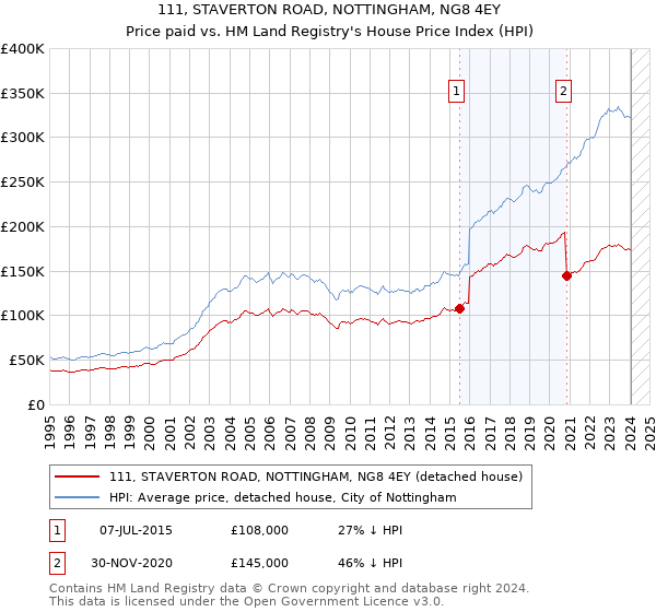111, STAVERTON ROAD, NOTTINGHAM, NG8 4EY: Price paid vs HM Land Registry's House Price Index