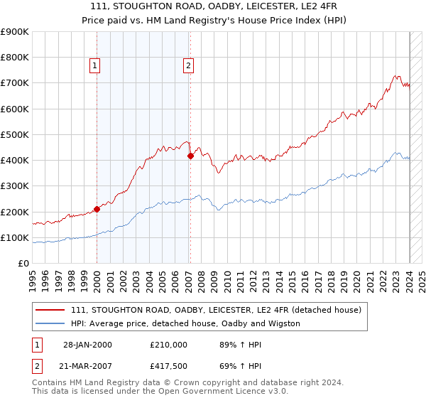 111, STOUGHTON ROAD, OADBY, LEICESTER, LE2 4FR: Price paid vs HM Land Registry's House Price Index