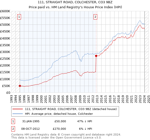 111, STRAIGHT ROAD, COLCHESTER, CO3 9BZ: Price paid vs HM Land Registry's House Price Index