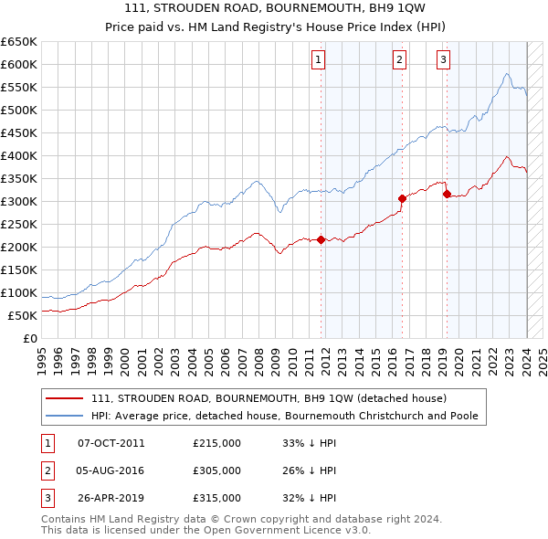 111, STROUDEN ROAD, BOURNEMOUTH, BH9 1QW: Price paid vs HM Land Registry's House Price Index