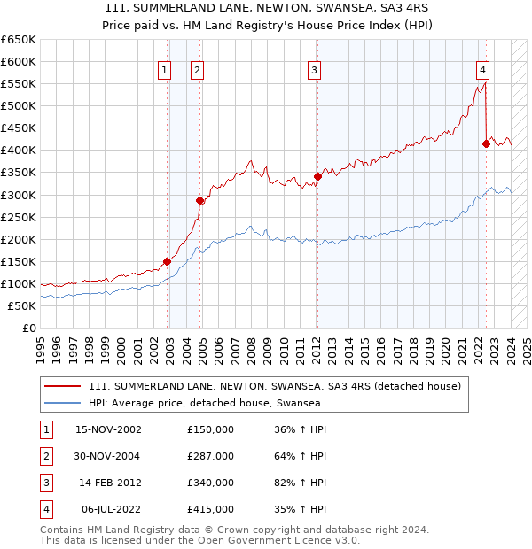 111, SUMMERLAND LANE, NEWTON, SWANSEA, SA3 4RS: Price paid vs HM Land Registry's House Price Index