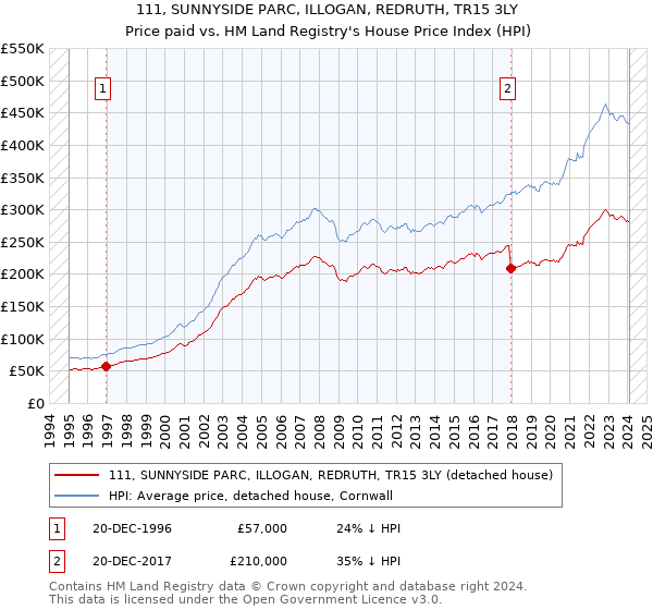111, SUNNYSIDE PARC, ILLOGAN, REDRUTH, TR15 3LY: Price paid vs HM Land Registry's House Price Index