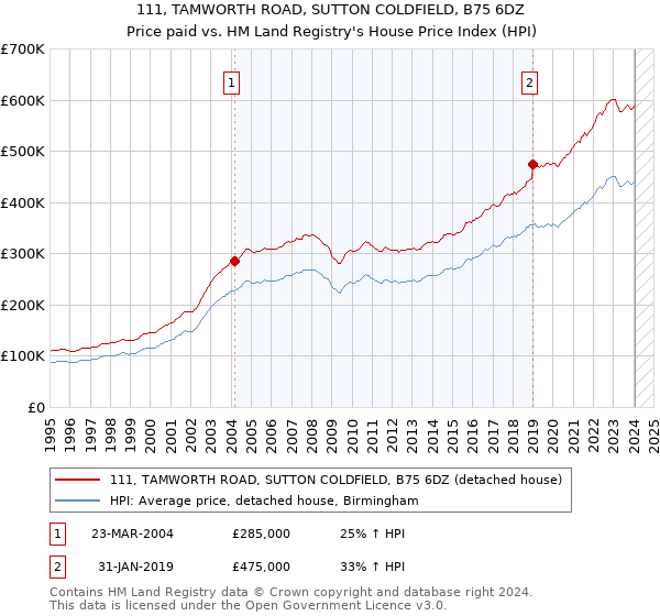 111, TAMWORTH ROAD, SUTTON COLDFIELD, B75 6DZ: Price paid vs HM Land Registry's House Price Index