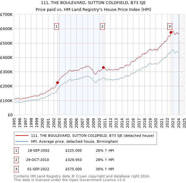 111, THE BOULEVARD, SUTTON COLDFIELD, B73 5JE: Price paid vs HM Land Registry's House Price Index