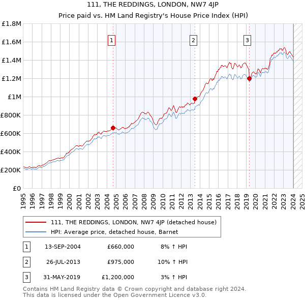 111, THE REDDINGS, LONDON, NW7 4JP: Price paid vs HM Land Registry's House Price Index