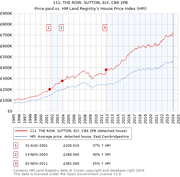 111, THE ROW, SUTTON, ELY, CB6 2PB: Price paid vs HM Land Registry's House Price Index