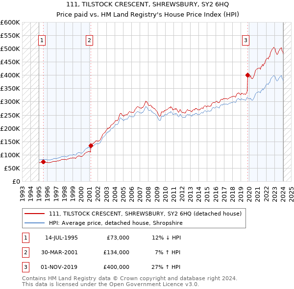 111, TILSTOCK CRESCENT, SHREWSBURY, SY2 6HQ: Price paid vs HM Land Registry's House Price Index