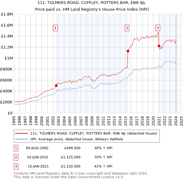 111, TOLMERS ROAD, CUFFLEY, POTTERS BAR, EN6 4JL: Price paid vs HM Land Registry's House Price Index