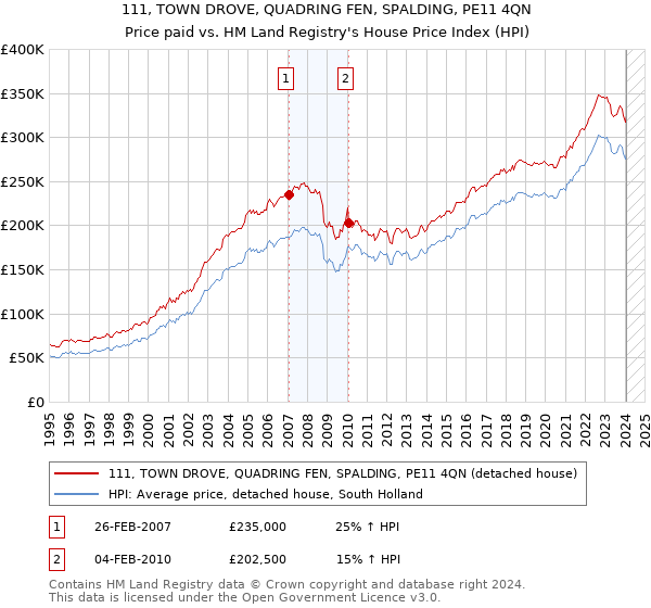 111, TOWN DROVE, QUADRING FEN, SPALDING, PE11 4QN: Price paid vs HM Land Registry's House Price Index