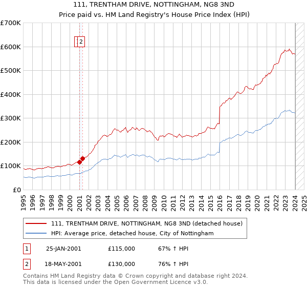 111, TRENTHAM DRIVE, NOTTINGHAM, NG8 3ND: Price paid vs HM Land Registry's House Price Index