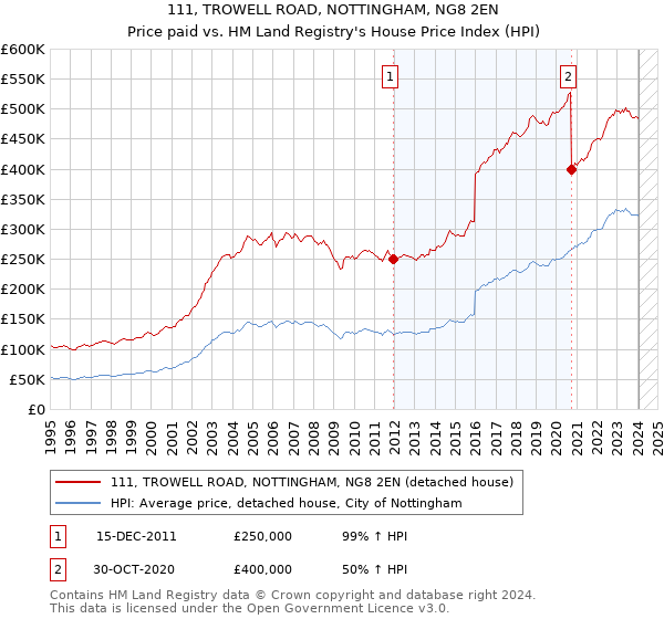 111, TROWELL ROAD, NOTTINGHAM, NG8 2EN: Price paid vs HM Land Registry's House Price Index