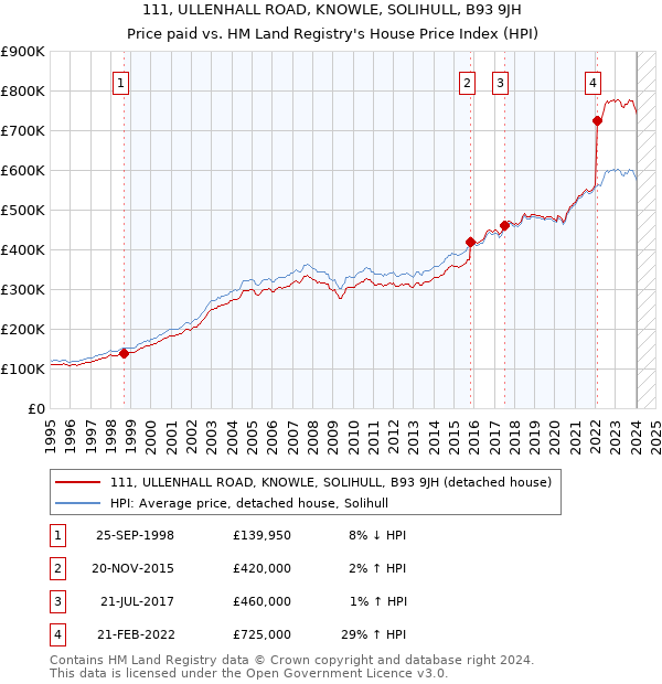 111, ULLENHALL ROAD, KNOWLE, SOLIHULL, B93 9JH: Price paid vs HM Land Registry's House Price Index