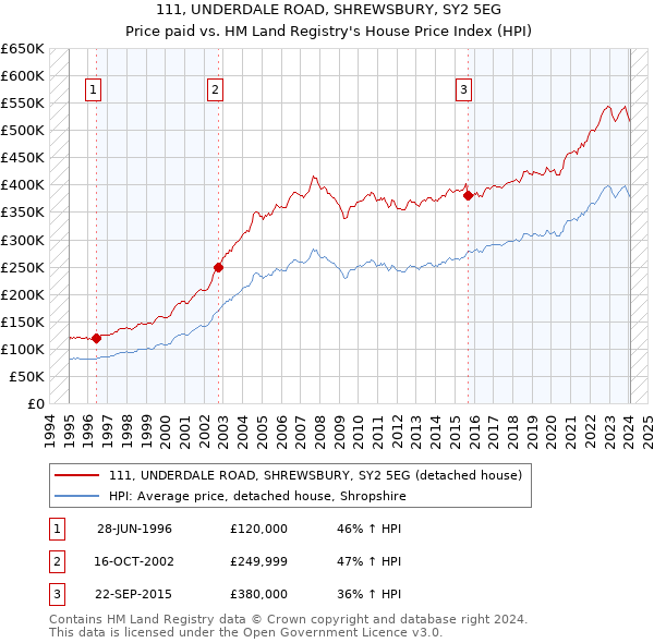 111, UNDERDALE ROAD, SHREWSBURY, SY2 5EG: Price paid vs HM Land Registry's House Price Index