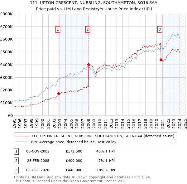 111, UPTON CRESCENT, NURSLING, SOUTHAMPTON, SO16 8AA: Price paid vs HM Land Registry's House Price Index