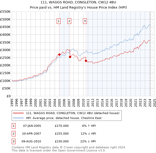 111, WAGGS ROAD, CONGLETON, CW12 4BU: Price paid vs HM Land Registry's House Price Index