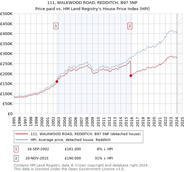 111, WALKWOOD ROAD, REDDITCH, B97 5NP: Price paid vs HM Land Registry's House Price Index
