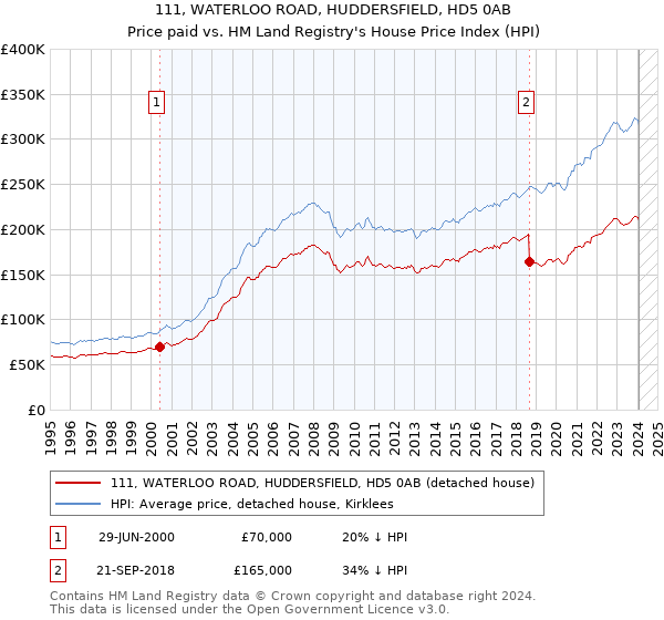 111, WATERLOO ROAD, HUDDERSFIELD, HD5 0AB: Price paid vs HM Land Registry's House Price Index