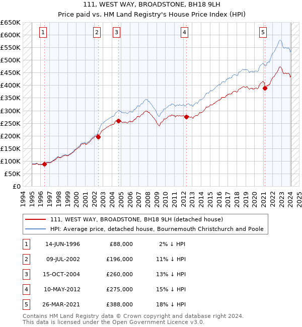 111, WEST WAY, BROADSTONE, BH18 9LH: Price paid vs HM Land Registry's House Price Index