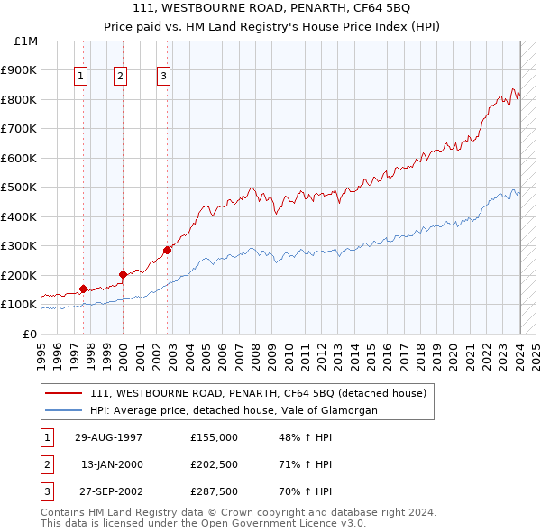 111, WESTBOURNE ROAD, PENARTH, CF64 5BQ: Price paid vs HM Land Registry's House Price Index