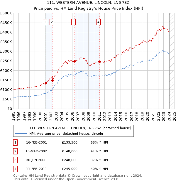 111, WESTERN AVENUE, LINCOLN, LN6 7SZ: Price paid vs HM Land Registry's House Price Index