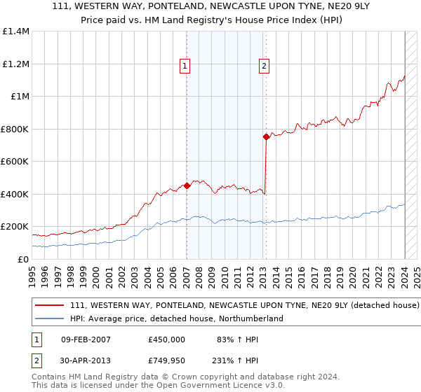 111, WESTERN WAY, PONTELAND, NEWCASTLE UPON TYNE, NE20 9LY: Price paid vs HM Land Registry's House Price Index