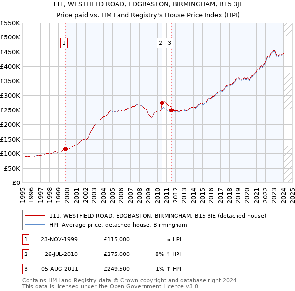 111, WESTFIELD ROAD, EDGBASTON, BIRMINGHAM, B15 3JE: Price paid vs HM Land Registry's House Price Index