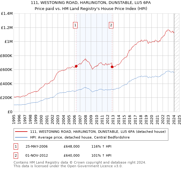 111, WESTONING ROAD, HARLINGTON, DUNSTABLE, LU5 6PA: Price paid vs HM Land Registry's House Price Index
