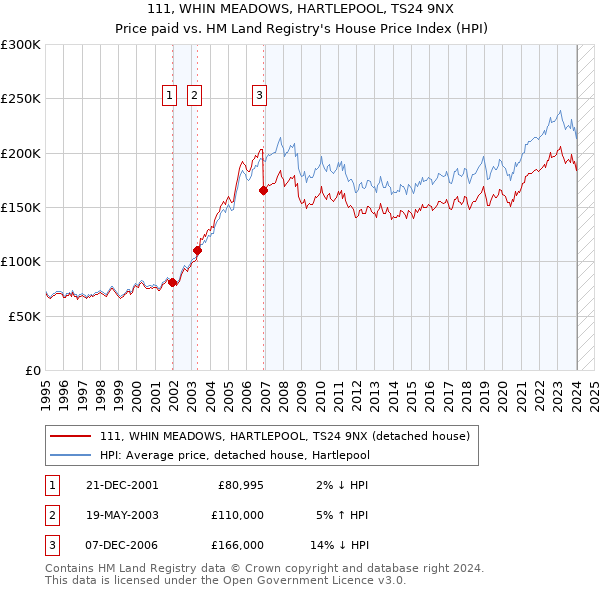 111, WHIN MEADOWS, HARTLEPOOL, TS24 9NX: Price paid vs HM Land Registry's House Price Index