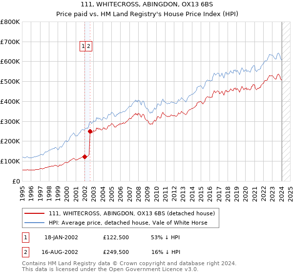 111, WHITECROSS, ABINGDON, OX13 6BS: Price paid vs HM Land Registry's House Price Index