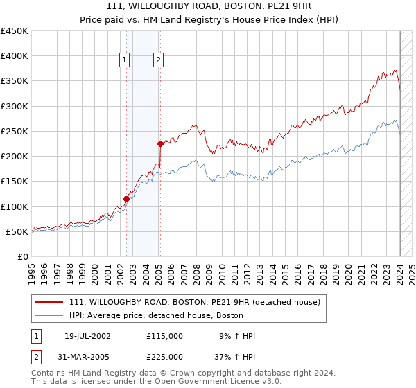 111, WILLOUGHBY ROAD, BOSTON, PE21 9HR: Price paid vs HM Land Registry's House Price Index