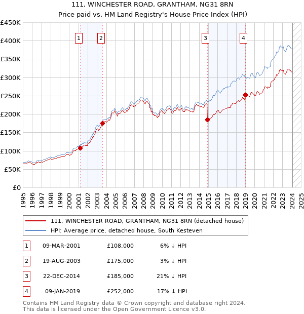 111, WINCHESTER ROAD, GRANTHAM, NG31 8RN: Price paid vs HM Land Registry's House Price Index