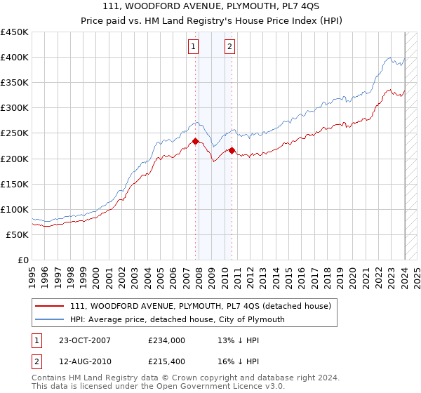 111, WOODFORD AVENUE, PLYMOUTH, PL7 4QS: Price paid vs HM Land Registry's House Price Index