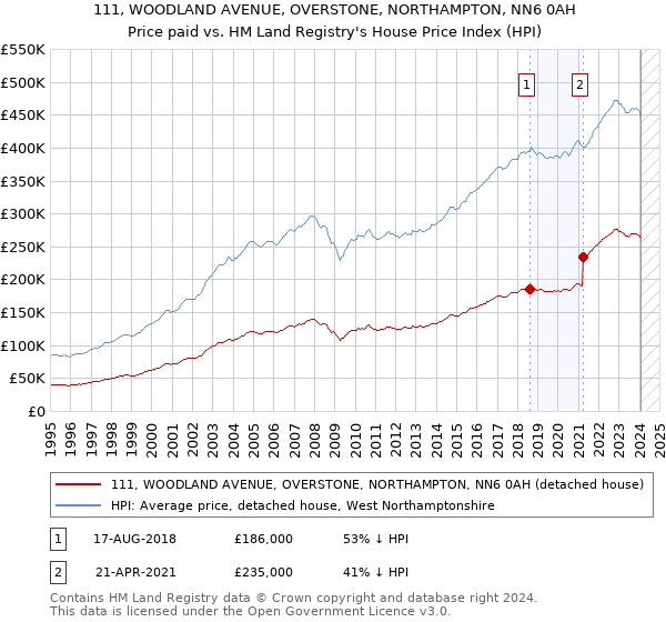 111, WOODLAND AVENUE, OVERSTONE, NORTHAMPTON, NN6 0AH: Price paid vs HM Land Registry's House Price Index