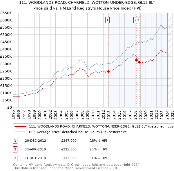111, WOODLANDS ROAD, CHARFIELD, WOTTON-UNDER-EDGE, GL12 8LT: Price paid vs HM Land Registry's House Price Index
