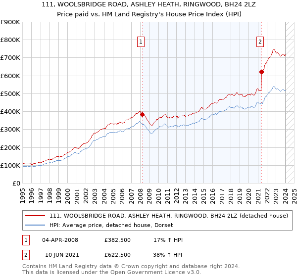 111, WOOLSBRIDGE ROAD, ASHLEY HEATH, RINGWOOD, BH24 2LZ: Price paid vs HM Land Registry's House Price Index