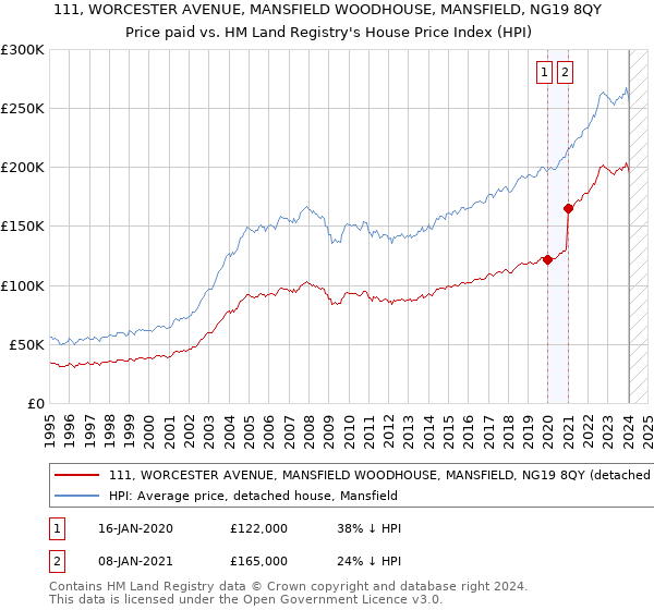 111, WORCESTER AVENUE, MANSFIELD WOODHOUSE, MANSFIELD, NG19 8QY: Price paid vs HM Land Registry's House Price Index