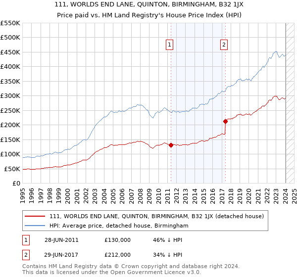 111, WORLDS END LANE, QUINTON, BIRMINGHAM, B32 1JX: Price paid vs HM Land Registry's House Price Index